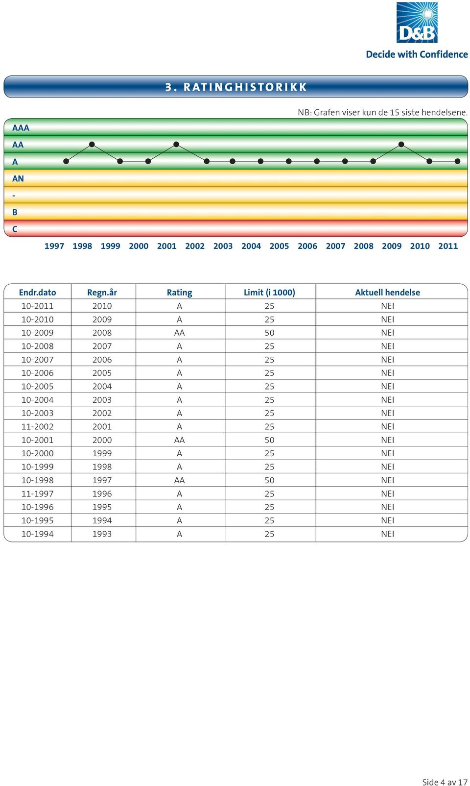 år Rating Limit (i 1000) Aktuell hendelse 10-2011 2010 A 25 NEI 10-2010 2009 A 25 NEI 10-2009 2008 AA 50 NEI 10-2008 2007 A 25 NEI 10-2007 2006 A 25 NEI