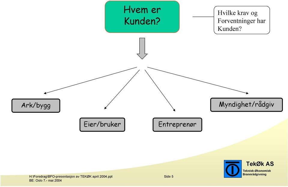 Ark/bygg Myndighet/rådgiv Eier/bruker