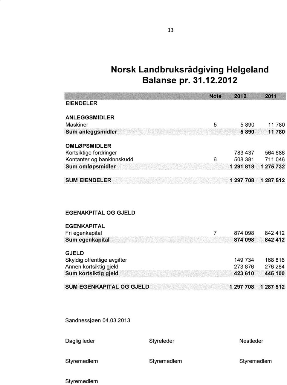 omløpsmidler SUM EIENDELER 783 437 564 686 508 381 711 046 1 291 818 1 275 732 1 297 708 1 287 512 EGENAKPITAL OG GJELD EGENKAPITAL Fri egenkapital 7 Sum egenkapital 874 098