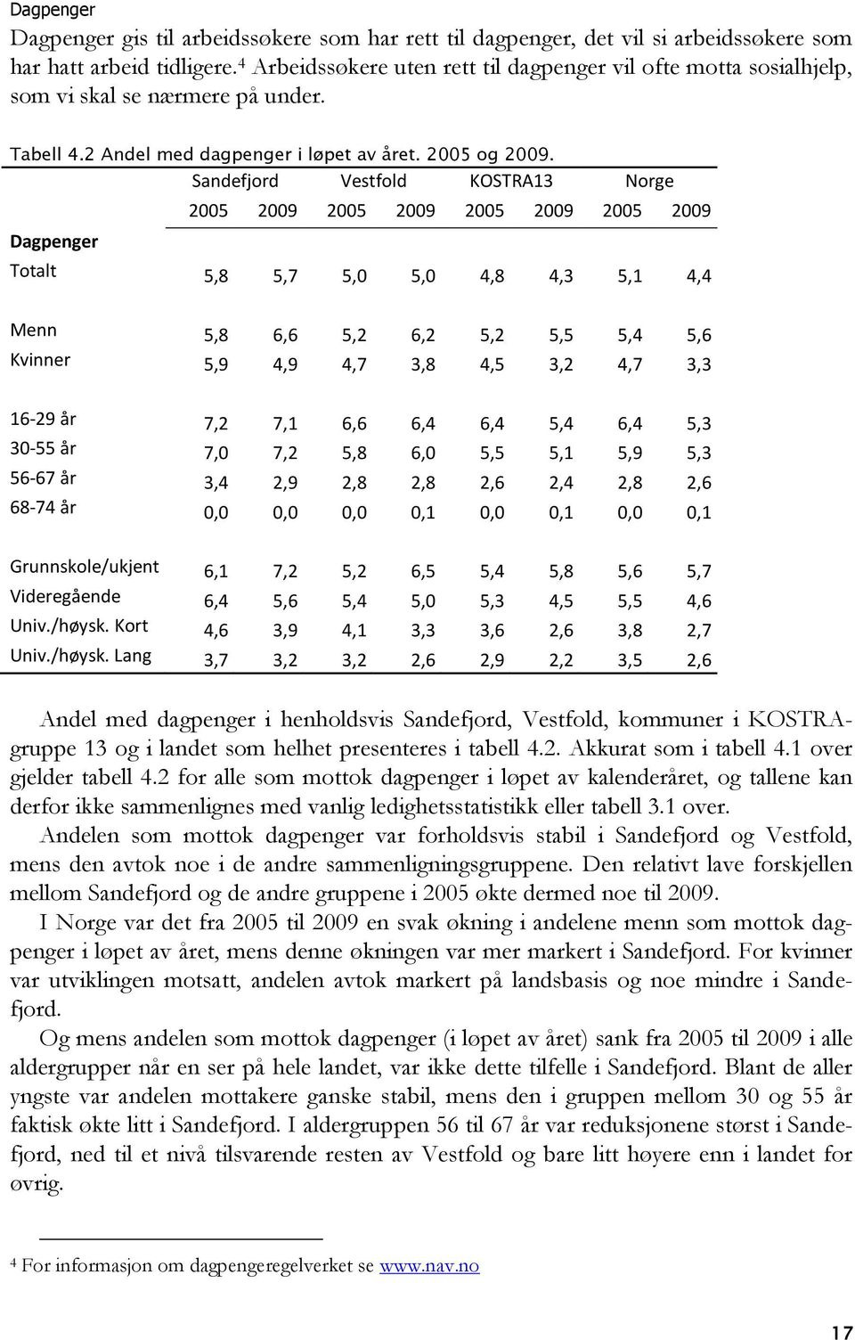 Sandefjord Vestfold KOSTRA13 Norge Dagpenger 2005 2009 2005 2009 2005 2009 2005 2009 Totalt 5,8 5,7 5,0 5,0 4,8 4,3 5,1 4,4 Menn 5,8 6,6 5,2 6,2 5,2 5,5 5,4 5,6 Kvinner 5,9 4,9 4,7 3,8 4,5 3,2 4,7