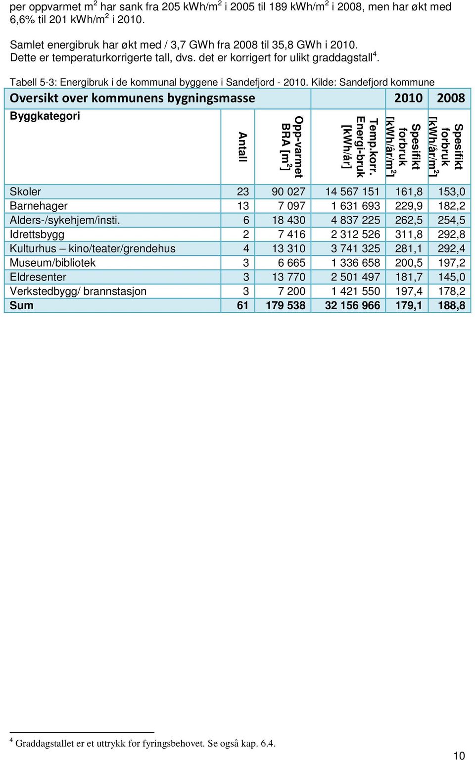 Kilde: Sandefjord kommune Oversikt over kommunens bygningsmasse 2010 2008 Byggkategori Antall Opp-varmet BRA [m 2 ] Temp.korr.