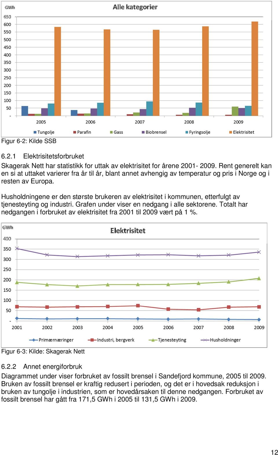 Husholdningene er den største brukeren av elektrisitet i kommunen, etterfulgt av tjenesteyting og industri. Grafen under viser en nedgang i alle sektorene.