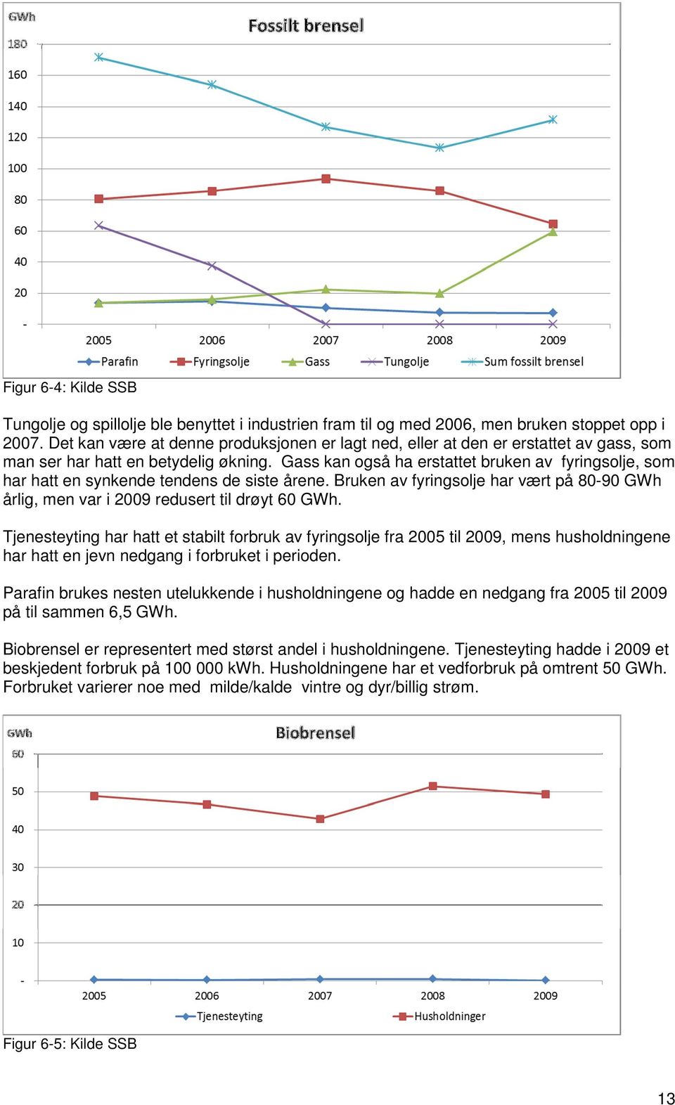 Gass kan også ha erstattet bruken av fyringsolje, som har hatt en synkende tendens de siste årene. Bruken av fyringsolje har vært på 80-90 GWh årlig, men var i 2009 redusert til drøyt 60 GWh.