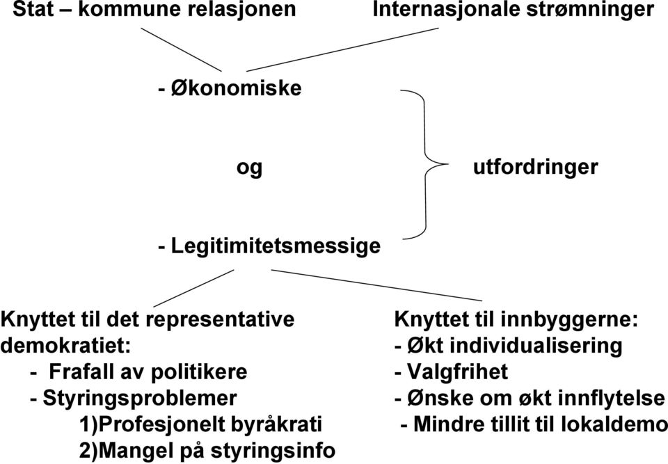 - Økt individualisering - Frafall av politikere - Valgfrihet - Styringsproblemer - Ønske