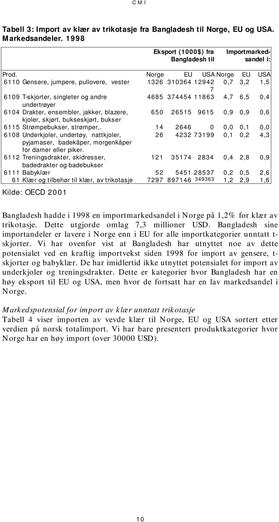 ensembler, jakker, blazere, 650 26515 9615 0,9 0,9 0,6 kjoler, skjørt, bukseskjørt, bukser 6115 Strømpebukser, strømper,.