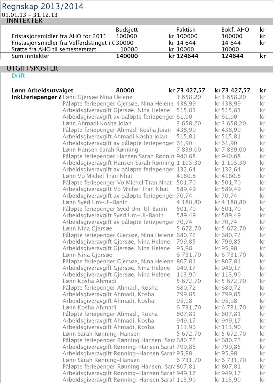 inntekter 140000 kr 124644 124644 kr UTGIFTSPOSTER Drift Lønn Arbeidsutvalget 80000 kr 73 427,57 kr73 427,57 kr Inkl.feriepenger & Lønn arb.giv.avg.