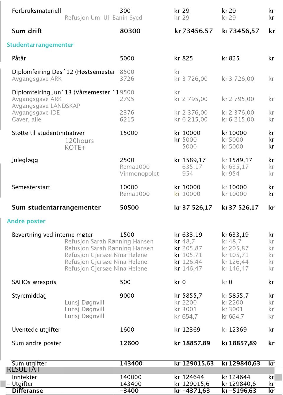 Avgangsgave IDE 2376 kr 2 376,00 kr 2 376,00 kr Gaver, alle 6215 kr 6 215,00 kr 6 215,00 kr Støtte til studentinitiativer 15000 kr 10000 kr 10000 kr 120hours kr 5000 kr 5000 kr KOTE+ 5000 kr 5000 kr