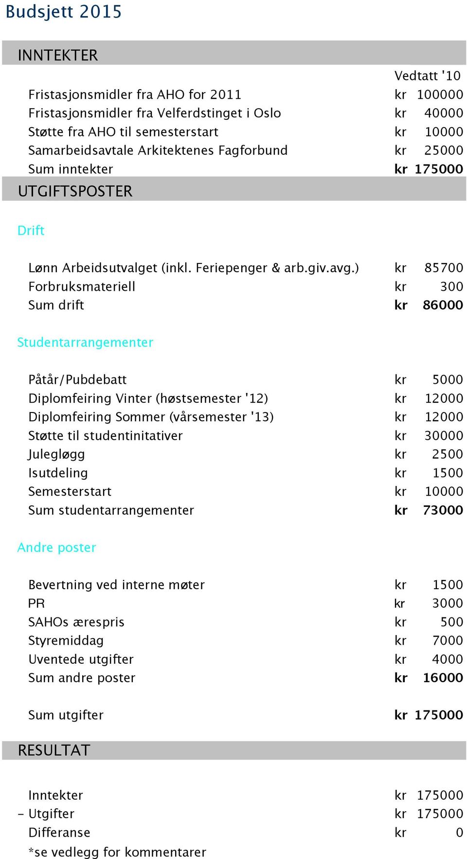 ) kr 85700 Forbruksmateriell kr 300 Sum drift kr 86000 Studentarrangementer Påtår/Pubdebatt kr 5000 Diplomfeiring Vinter (høstsemester '12) kr 12000 Diplomfeiring Sommer (vårsemester '13) kr 12000