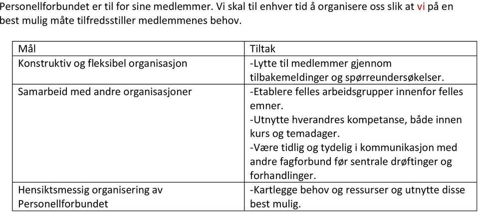 tilbakemeldinger og spørreundersøkelser. -Etablere felles arbeidsgrupper innenfor felles emner. -Utnytte hverandres kompetanse, både innen kurs og temadager.