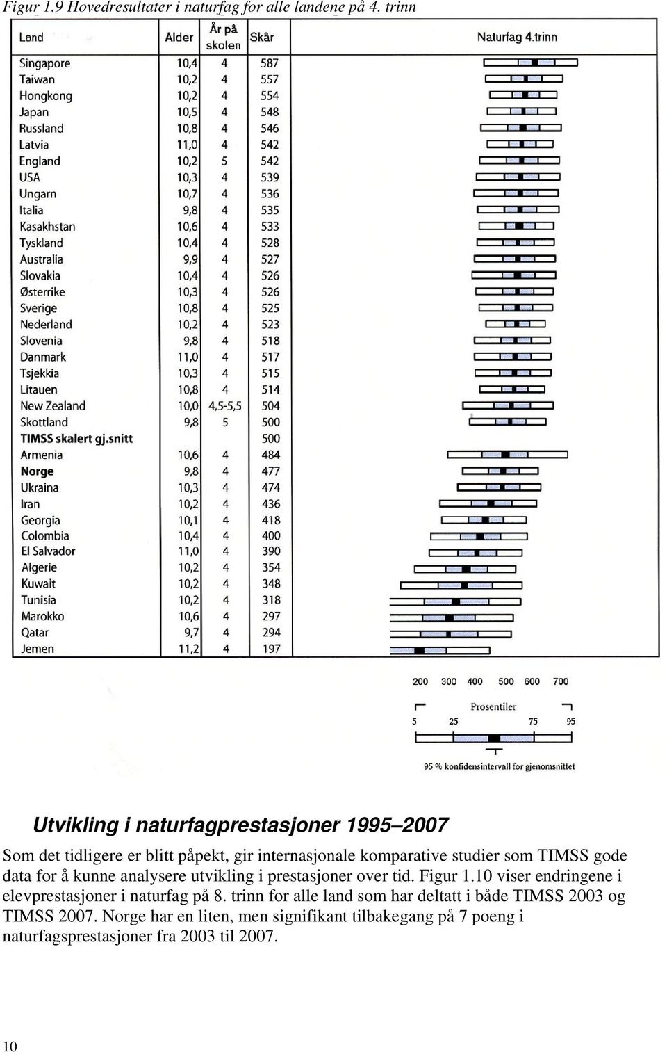 som TIMSS gode data for å kunne analysere utvikling i prestasjoner over tid. Figur 1.