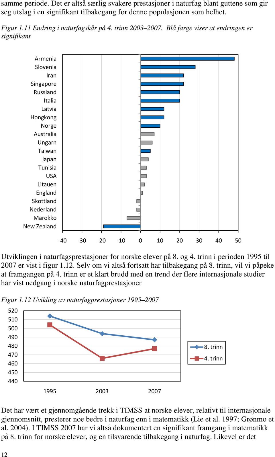 Blå farge viser at endringen er signifikant Armenia Slovenia Iran Singapore Russland Italia Latvia Hongkong Norge Australia Ungarn Taiwan Japan Tunisia USA Litauen England Skottland Nederland Marokko