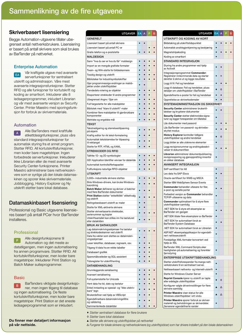 Enterprise Automation Vår kraftigste utgave med avanserte EA serverfunksjoner for sentralisert utskrift og administrasjon. Våre mest avanserte integrasjonsfunksjoner.