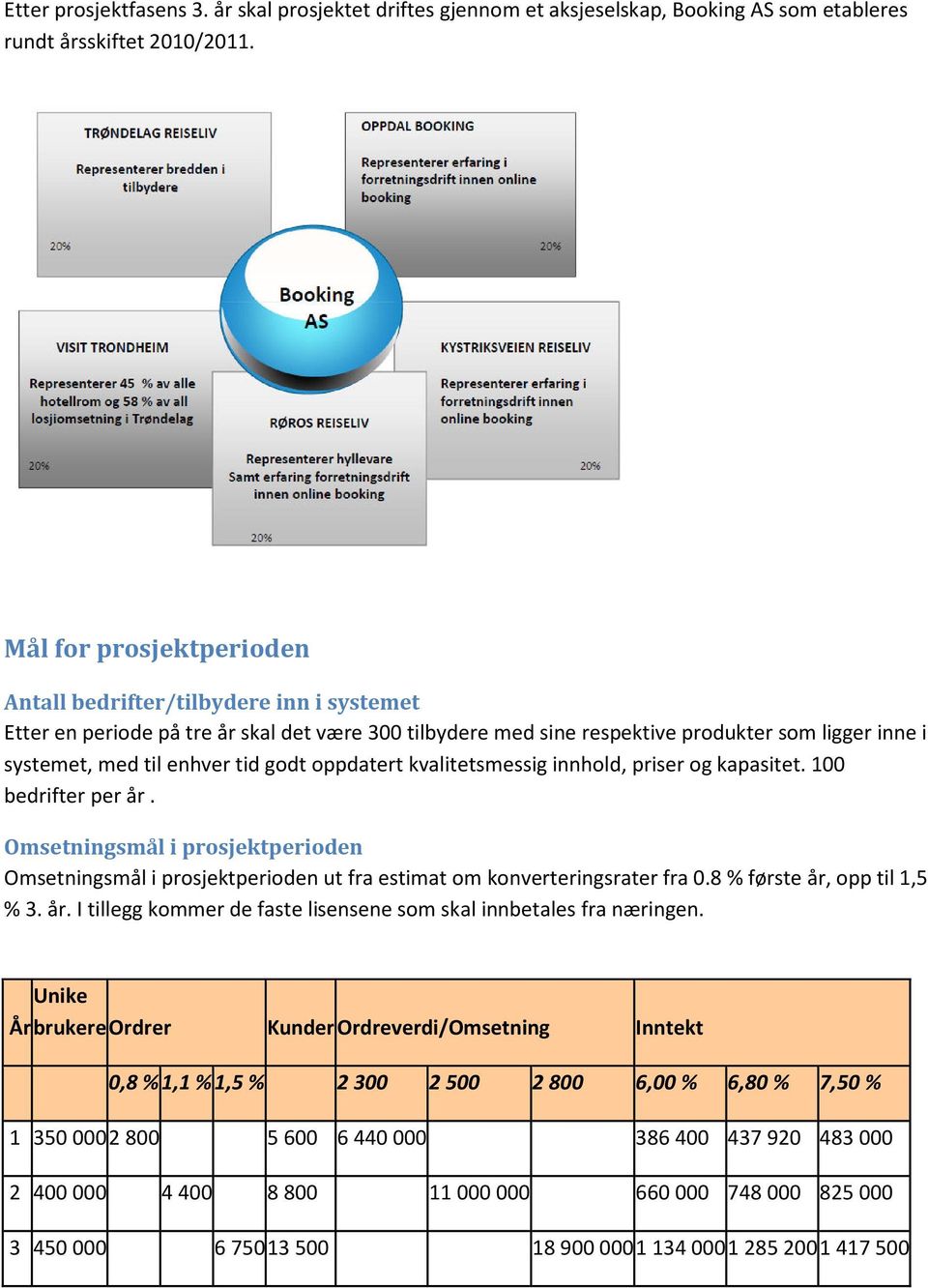 godt oppdatert kvalitetsmessig innhold, priser og kapasitet. 100 bedrifter per år. Omsetningsmål i prosjektperioden Omsetningsmål i prosjektperioden ut fra estimat om konverteringsrater fra 0.