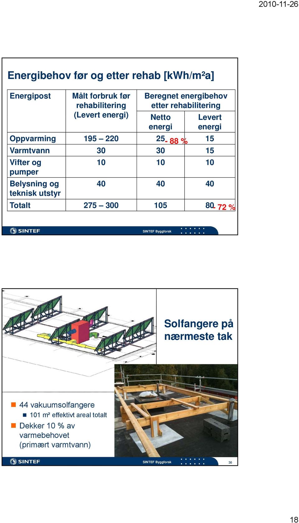 Vifter og pumper p 10 10 10 Belysning og 40 40 40 teknisk utstyr Totalt 275 300 105 80-72 % Solfangere på