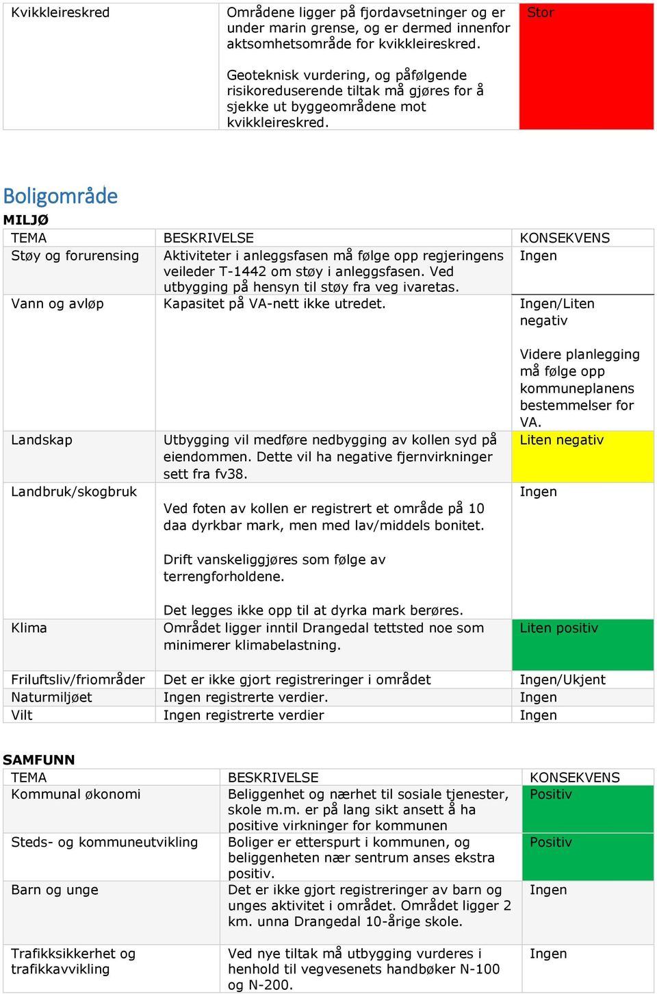 Stor Boligområde MILJØ Støy og forurensing Aktiviteter i anleggsfasen må følge opp regjeringens veileder T-1442 om støy i anleggsfasen. Ved utbygging på hensyn til støy fra veg ivaretas.