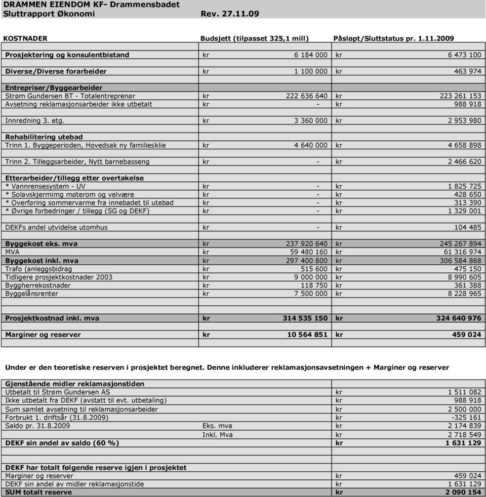 2009 Prosjektering og konsulentbistand kr 6 184 000 kr 6 473 100 Diverse/Diverse forarbeider kr 1 100 000 kr 463 974 Entrepriser/Byggearbeider Strøm Gundersen BT - Totalentreprenør kr 222 636 640 kr