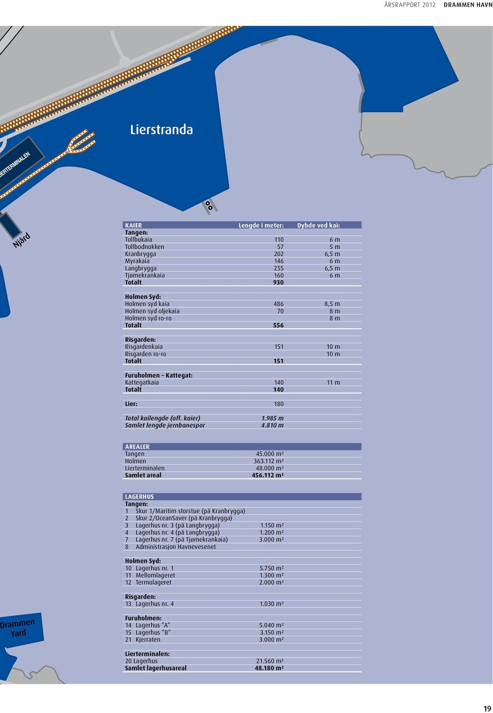 Totalt 140 Lier: 180 Total kailengde (off. kaier) Samlet lengde jernbanespor 1.985 m 4.810 m AREALER Tangen 45.000 m² Holmen 363.112 m² Lierterminalen 48.000 m² Samlet areal 456.