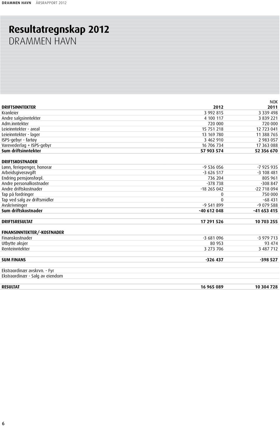 088 Sum driftsinntekter 57 903 574 52 356 670 DRIFTSKOSTNADER Lønn, feriepenger, honorar -9 536 056-7 925 935 Arbeidsgiveravgift -3 626 517-3 108 481 Endring pensjonsforpl.