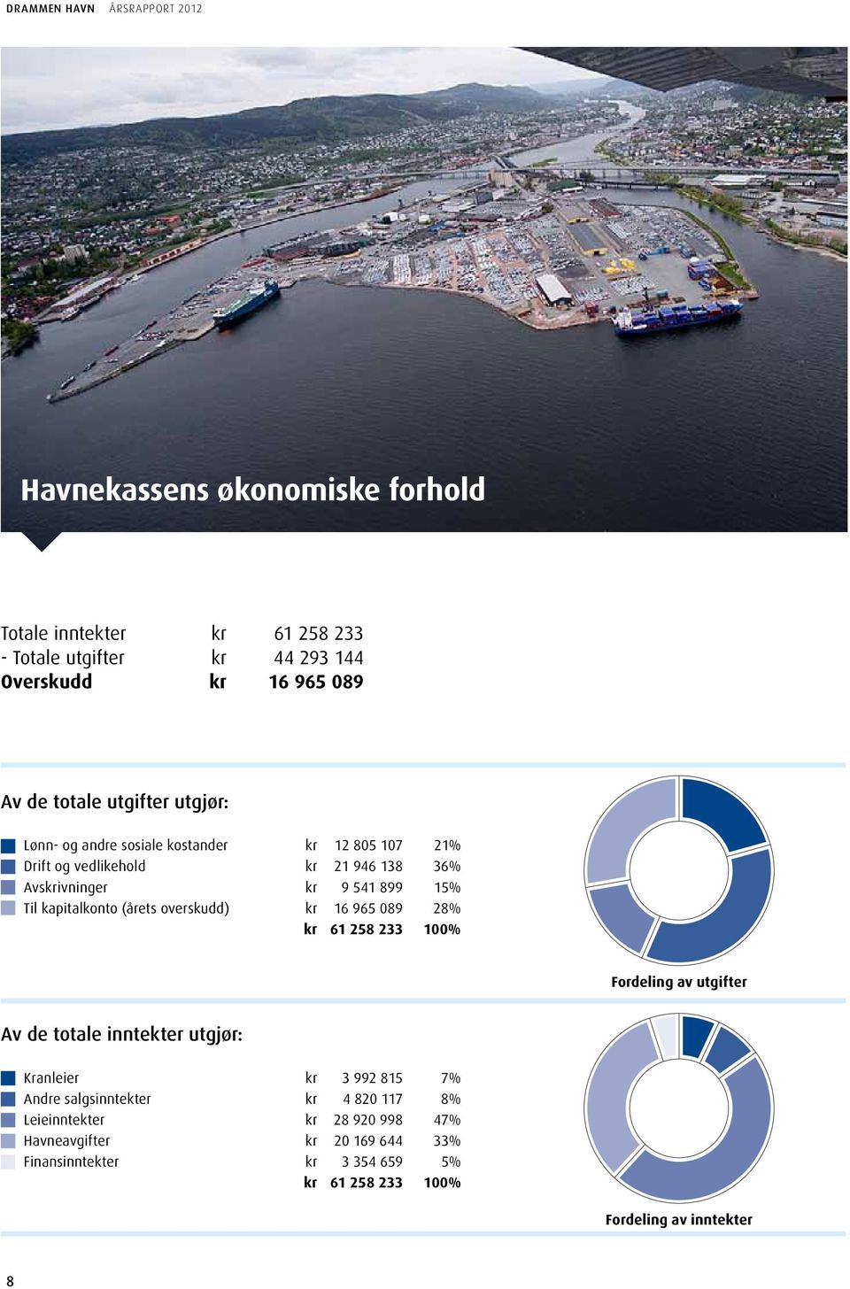 kapitalkonto (årets overskudd) kr 16 965 089 28% kr 61 258 233 100% Fordeling av utgifter Av de totale inntekter utgjør: Kranleier kr 3 992 815 7% Andre