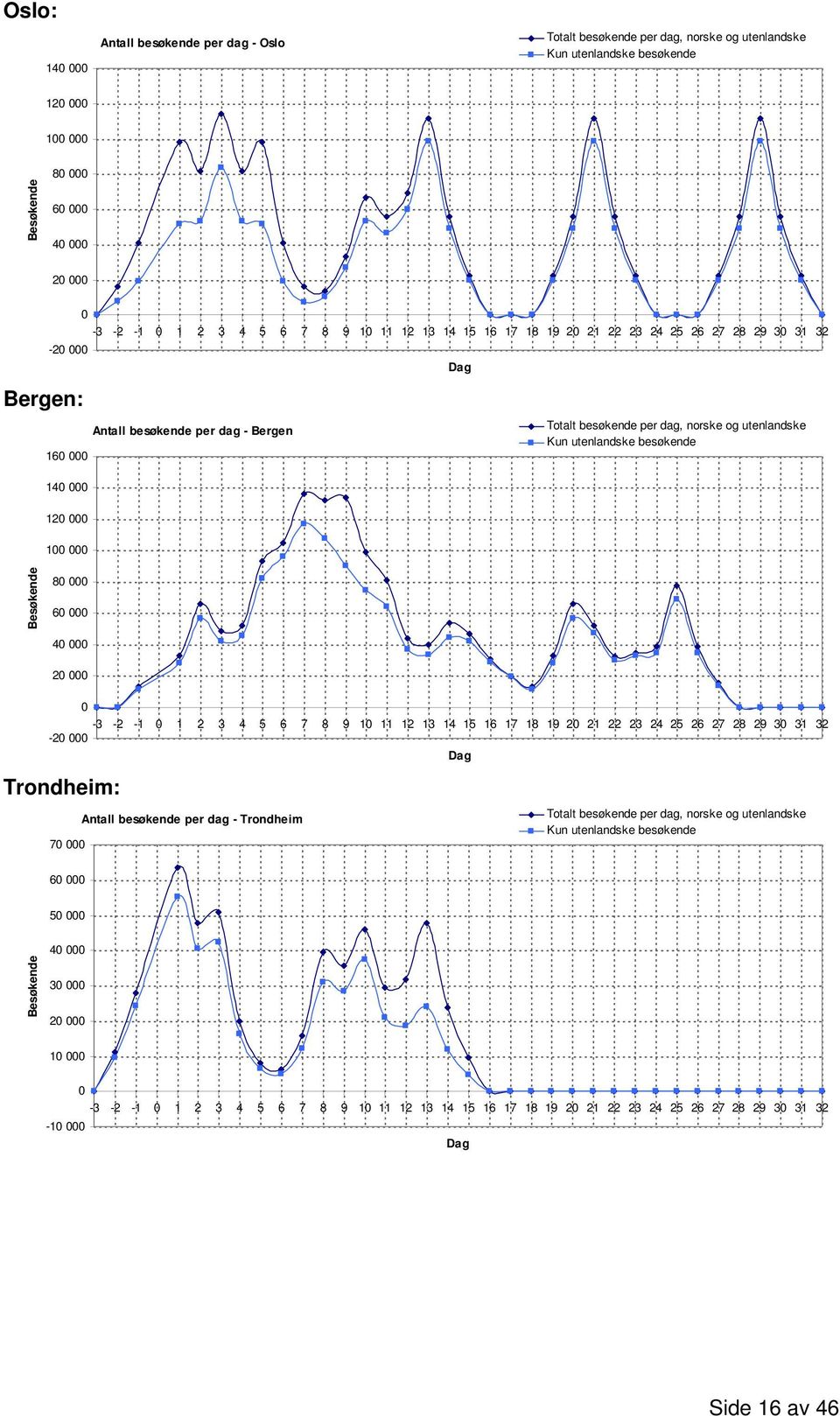besøkende 8 6 4 2-3 -2-1 1 2 3 4 5 6 7 8 9 1 11 12 13 14 15 16 17 18 19 2 21 22 23 24 25 26 27 28 29 3 31 32-2 Trondheim: 7 Antall besøkende per dag - Trondheim Totalt