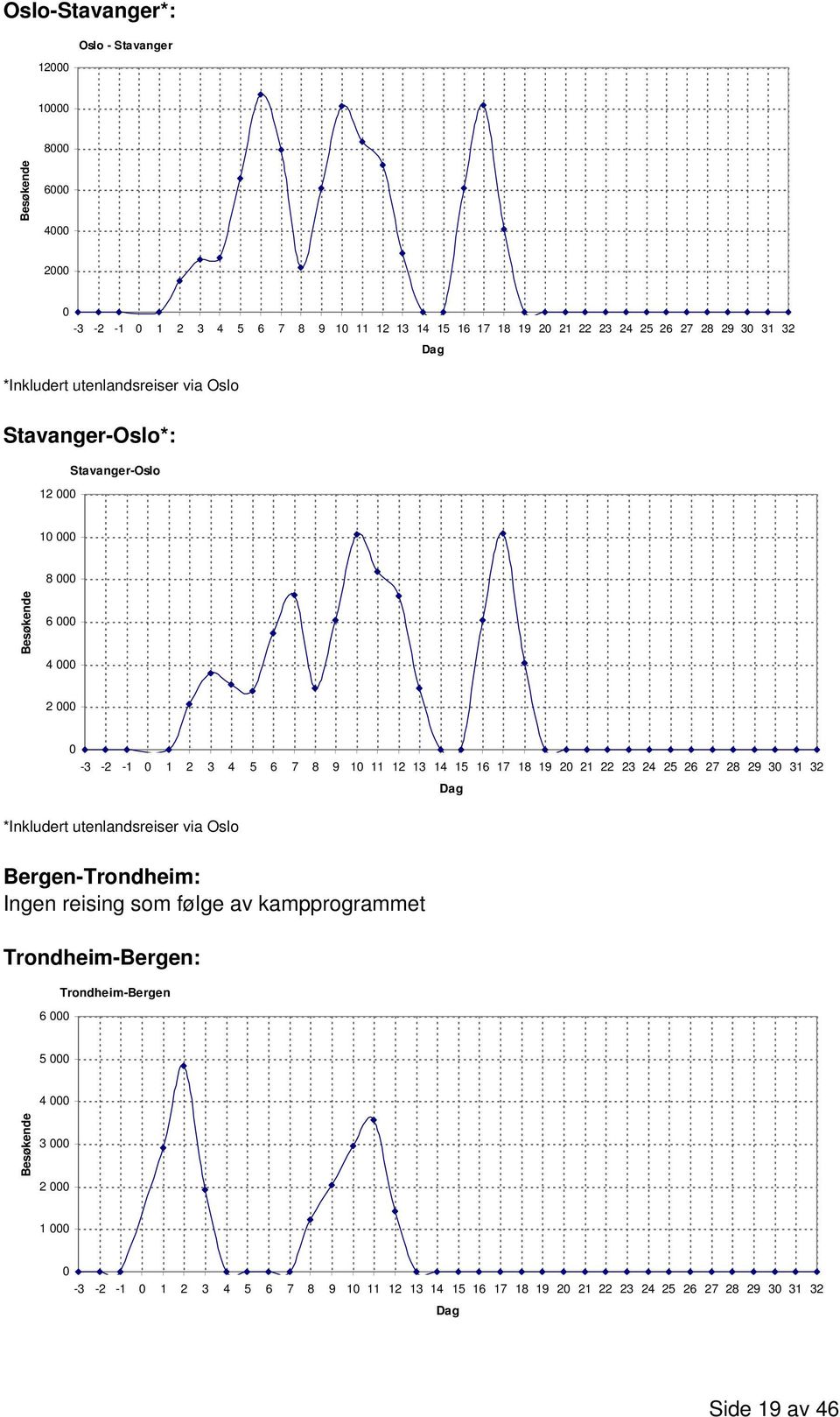 22 23 24 25 26 27 28 29 3 31 32 *Inkludert utenlandsreiser via Oslo Bergen-Trondheim: Ingen reising som følge av kampprogrammet