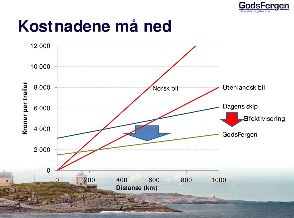 Utenlandsk bil Dagens skip Effektivisering