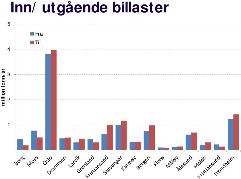 Fra Til