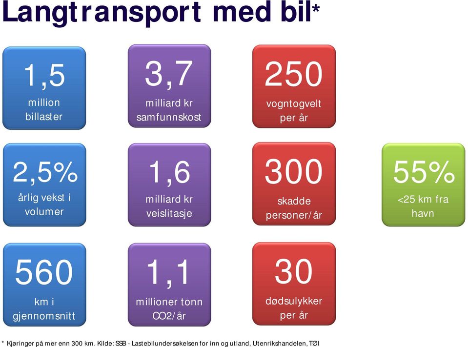 km fra havn 560 1,1 30 km i gjennomsnitt millioner tonn CO2/år dødsulykker per år *