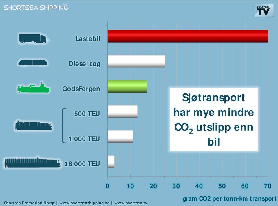 TEU Shortsea Promotion Norge www.shortseashipping.no www.