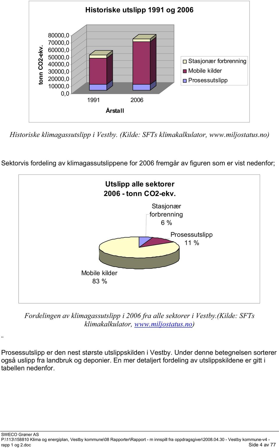 (Kilde: SFTs klimakalkulator, www.miljostatus.no) Sektorvis fordeling av klimagassutslippene for 2006 fremgår av figuren som er vist nedenfor; Utslipp alle sektorer 2006 - tonn CO2-ekv.