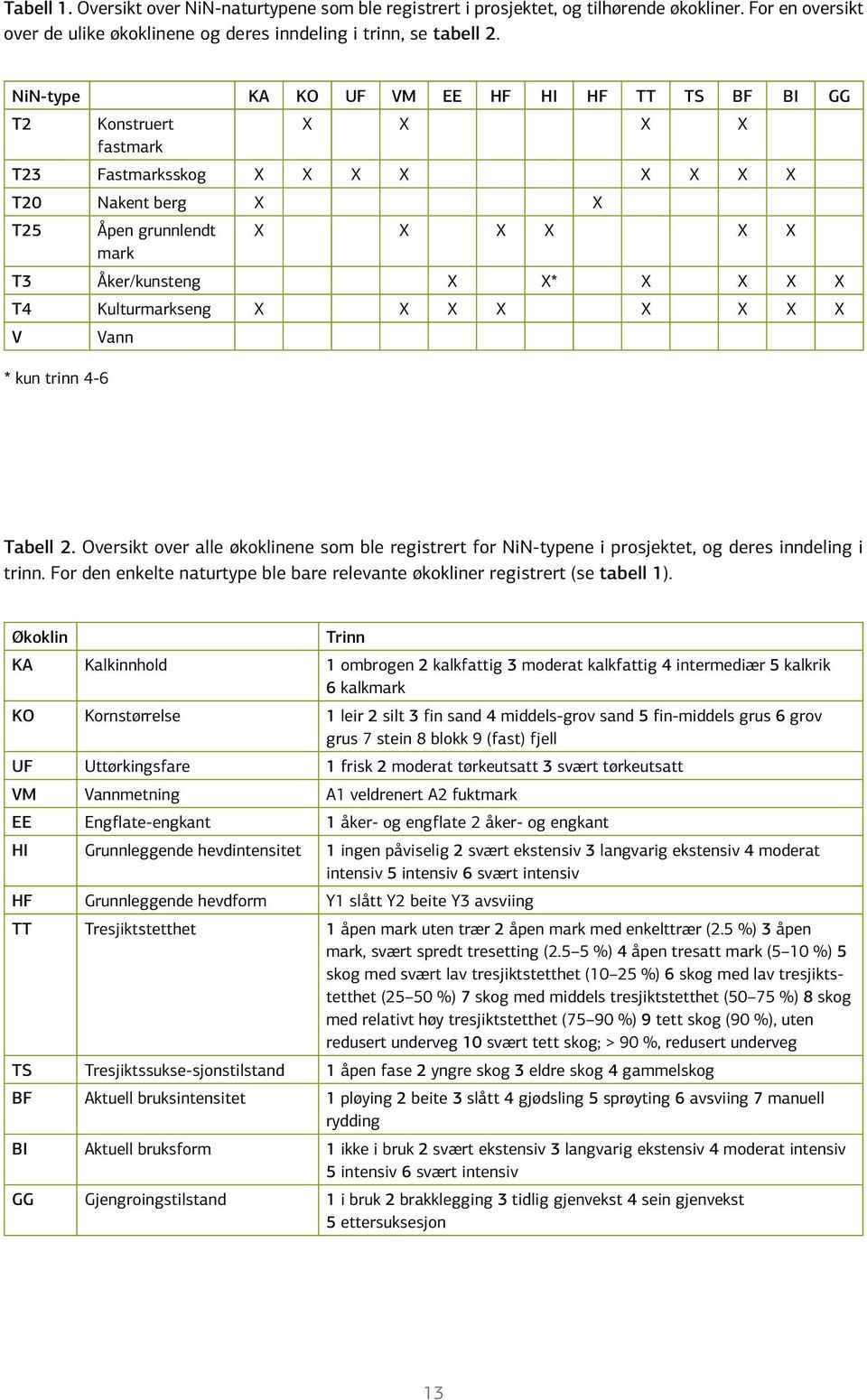 T4 Kulturmarkseng X X X X X X X X V Vann * kun trinn 4-6 Tabell 2. Oversikt over alle økoklinene som ble registrert for NiN-typene i prosjektet, og deres inndeling i trinn.