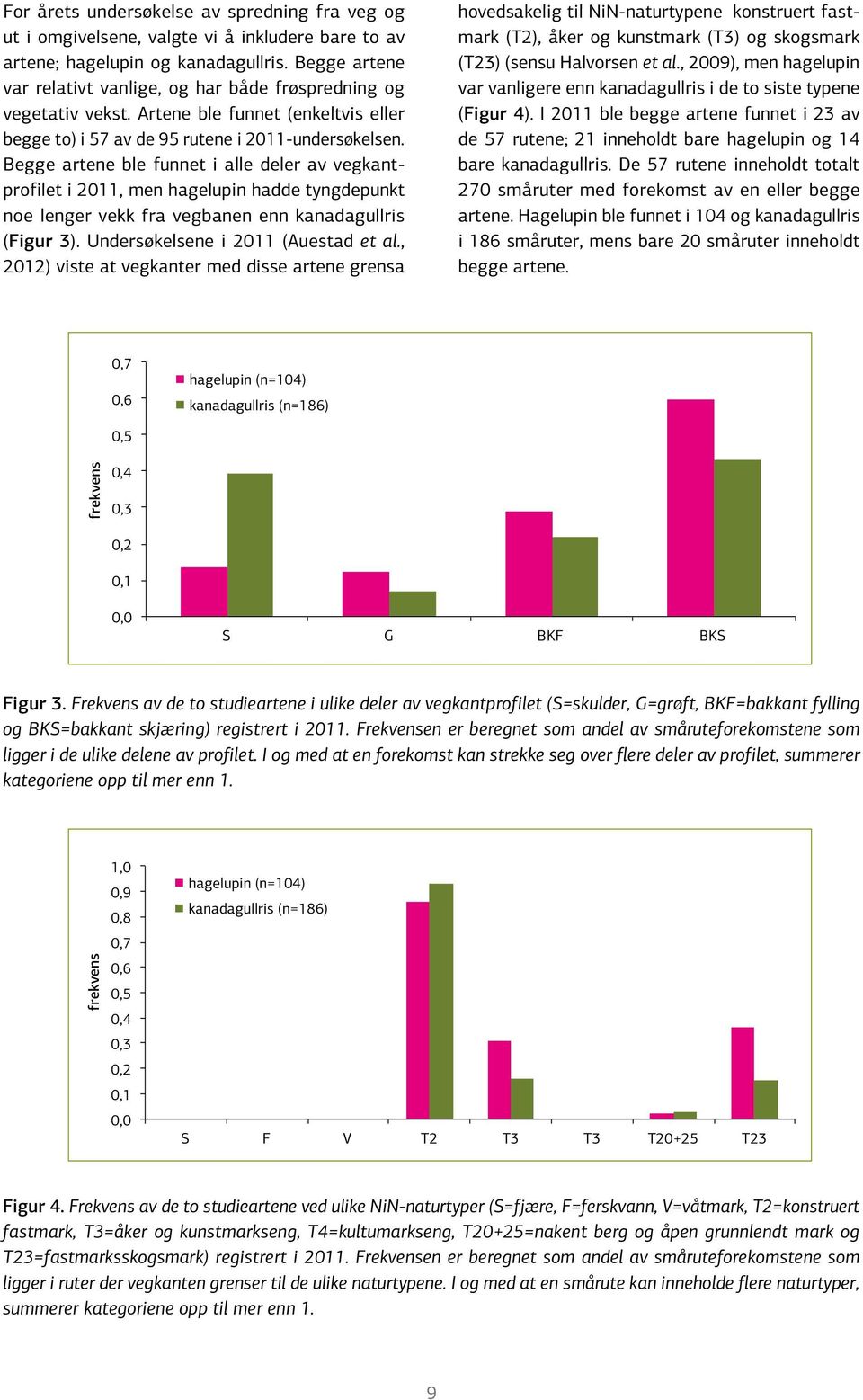Begge artene ble funnet i alle deler av vegkantprofilet i 2011, men hagelupin hadde tyngdepunkt noe lenger vekk fra vegbanen enn kanadagullris (Figur 3). Under søkelsene i 2011 (Auestad et al.
