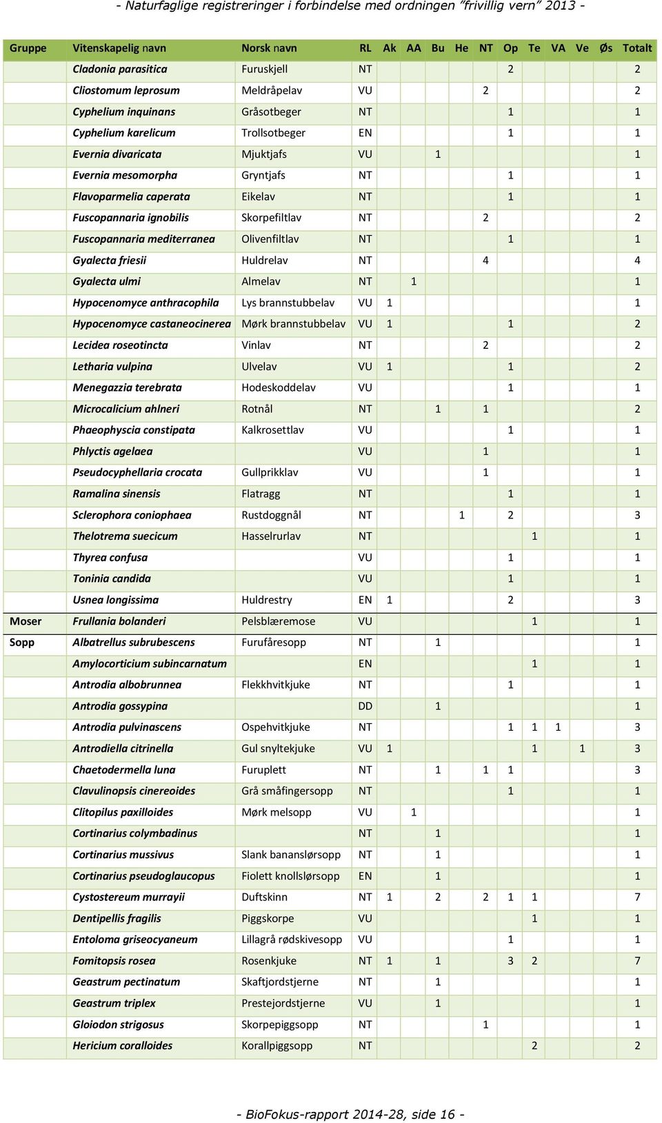 Fuscopannaria mediterranea Olivenfiltlav NT 1 1 Gyalecta friesii Huldrelav NT 4 4 Gyalecta ulmi Almelav NT 1 1 Hypocenomyce anthracophila Lys brannstubbelav VU 1 1 Hypocenomyce castaneocinerea Mørk