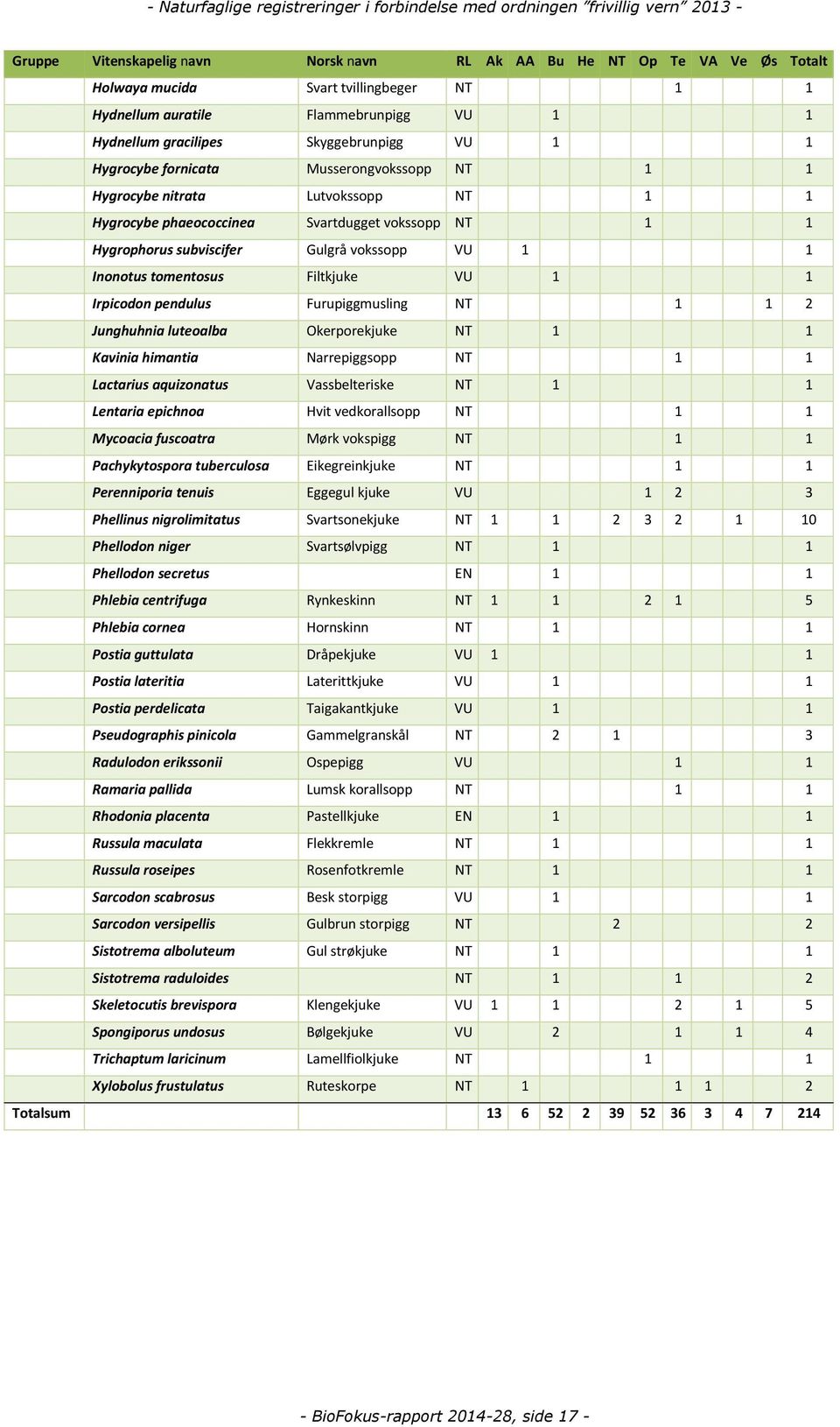 tomentosus Filtkjuke VU 1 1 Irpicodon pendulus Furupiggmusling NT 1 1 2 Junghuhnia luteoalba Okerporekjuke NT 1 1 Kavinia himantia Narrepiggsopp NT 1 1 Lactarius aquizonatus Vassbelteriske NT 1 1