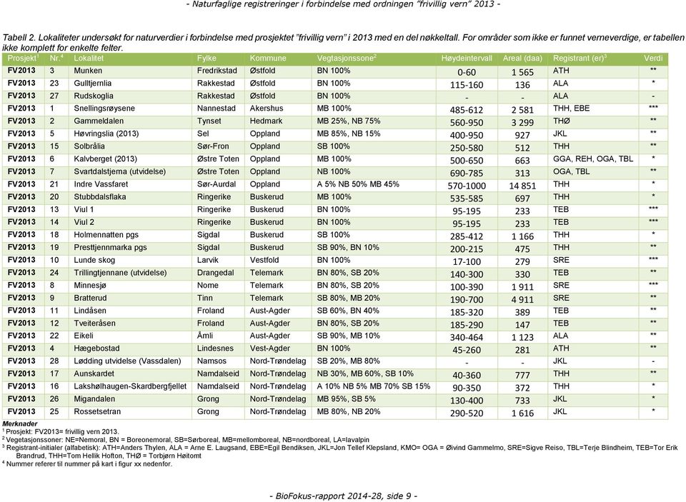 4 Lokalitet Fylke Kommune Vegtasjonssone 2 Høydeintervall Areal (daa) Registrant (er) 3 Verdi FV2013 3 Munken Fredrikstad Østfold BN 100% 0-60 1 565 ATH ** FV2013 23 Gulltjernlia Rakkestad Østfold BN