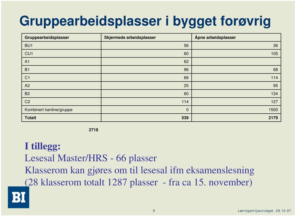 Kombinert kantine/gruppe 0 1500 Totalt 539 2179 2718 I tillegg: Lesesal Master/HRS - 66 plasser