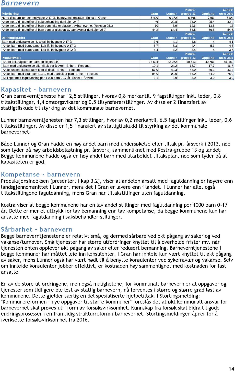 driftsutgifter til barn som er plassert av barnevernet (funksjon 252) 44,2 64,4 53,5 60,8 54,6 Dekningsgrader Gran Lunner Kostragruppe 13 Oppland Landet uten Oslo Barn med undersøkelse ift.