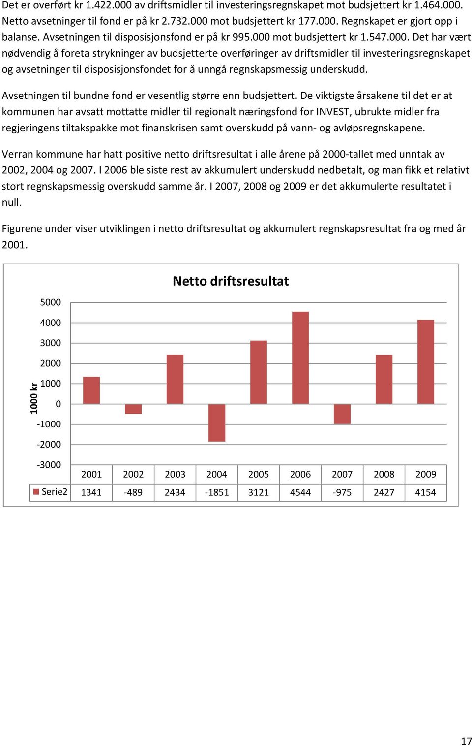 mot budsjettert kr 1.547.000.