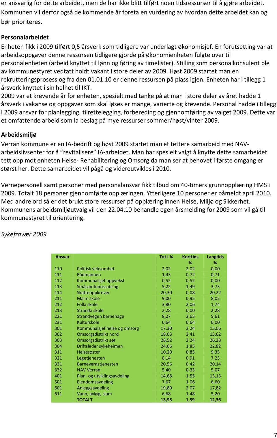 Personalarbeidet Enheten fikk i 2009 tilført 0,5 årsverk som tidligere var underlagt økonomisjef.