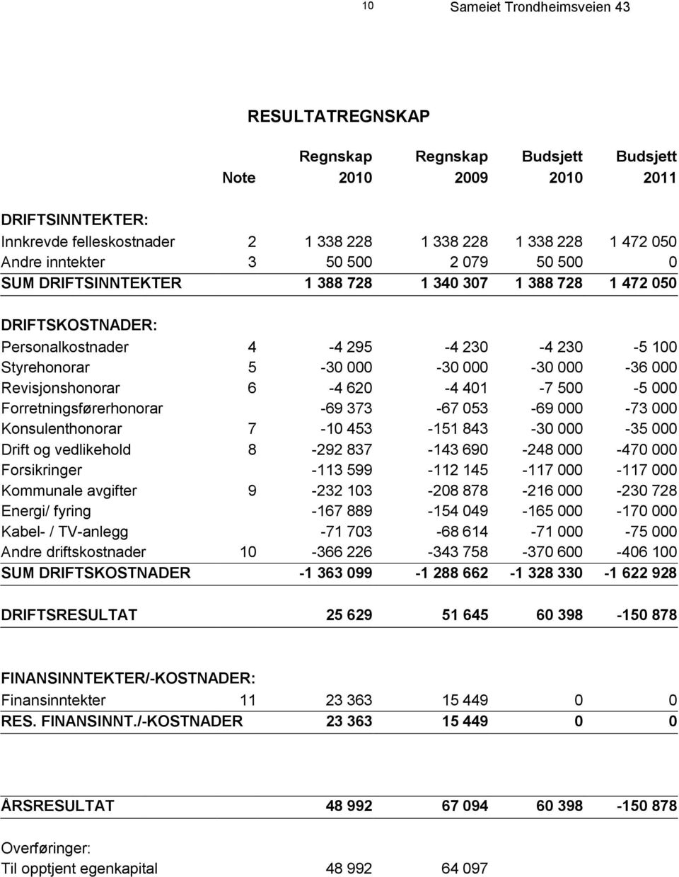 Revisjonshonorar 6-4 620-4 401-7 500-5 000 Forretningsførerhonorar -69 373-67 053-69 000-73 000 Konsulenthonorar 7-10 453-151 843-30 000-35 000 Drift og vedlikehold 8-292 837-143 690-248 000-470 000