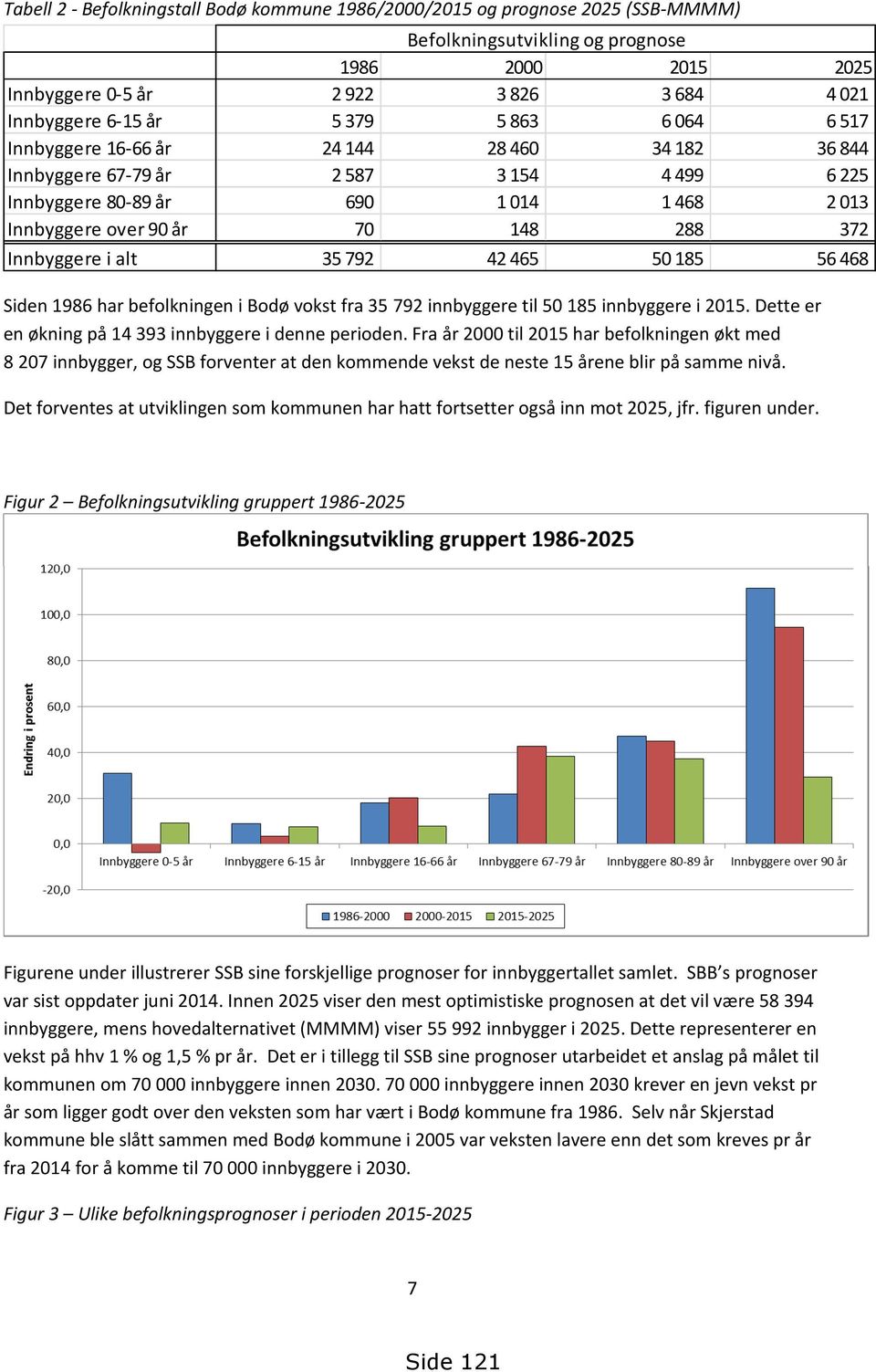 Innbyggere i alt 35 792 42 465 50 185 56 468 Siden 1986 har befolkningen i Bodø vokst fra 35 792 innbyggere til 50 185 innbyggere i 2015. Dette er en økning på 14 393 innbyggere i denne perioden.