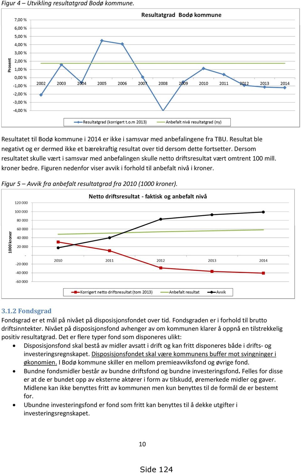 Dersom resultatet skulle vært i samsvar med anbefalingen skulle netto driftsresultat vært omtrent 100 mill. kroner bedre. Figuren nedenfor viser avvik i forhold til anbefalt nivå i kroner.