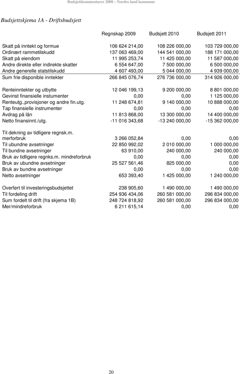 493,00 5 044 000,00 4 939 000,00 Sum frie disponible inntekter 266 845 076,74 276 736 000,00 314 926 000,00 Renteinntekter og utbytte 12 046 199,13 9 200 000,00 8 801 000,00 Gevinst finansielle