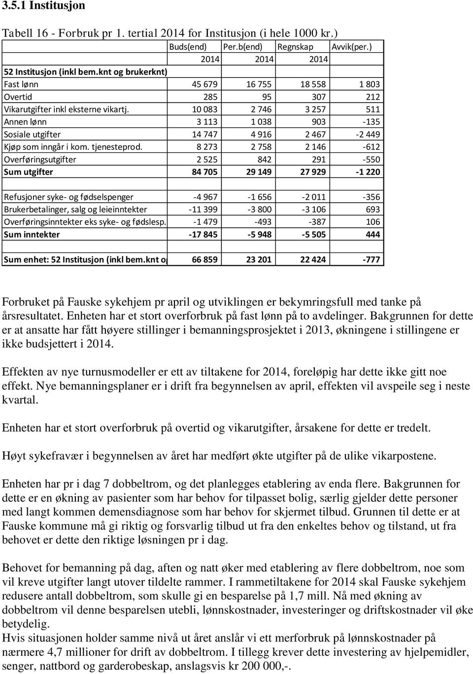 10 083 2 746 3 257 511 Annen lønn 3 113 1 038 903-135 Sosiale utgifter 14 747 4 916 2 467-2 449 Kjøp som inngår i kom. tjenesteprod.