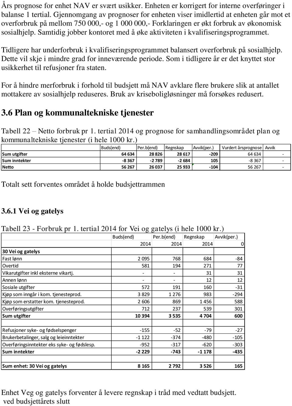 Samtidig jobber kontoret med å øke aktiviteten i kvalifiseringsprogrammet. Tidligere har underforbruk i kvalifiseringsprogrammet balansert overforbruk på sosialhjelp.