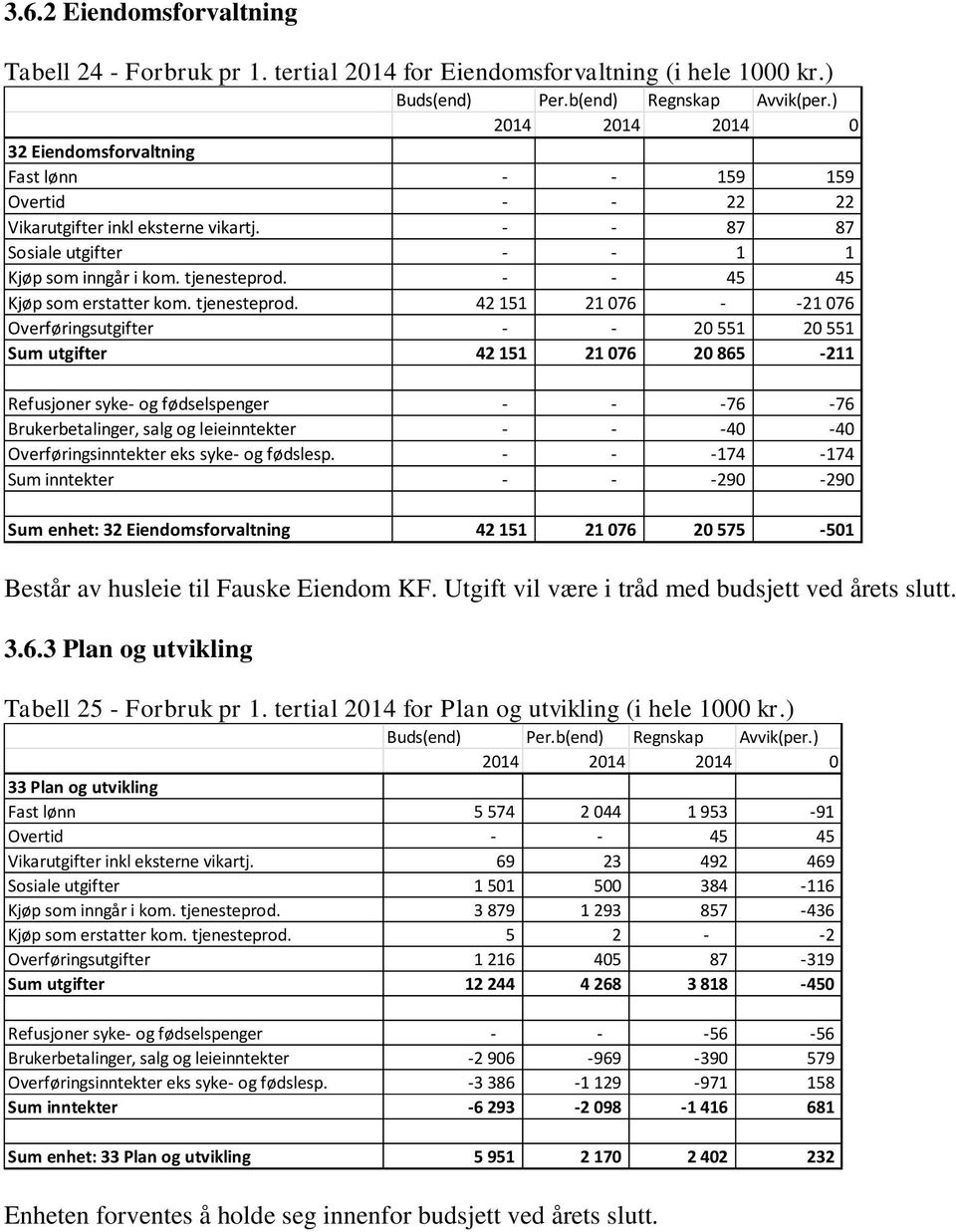 - - 45 45 Kjøp som erstatter kom. tjenesteprod.