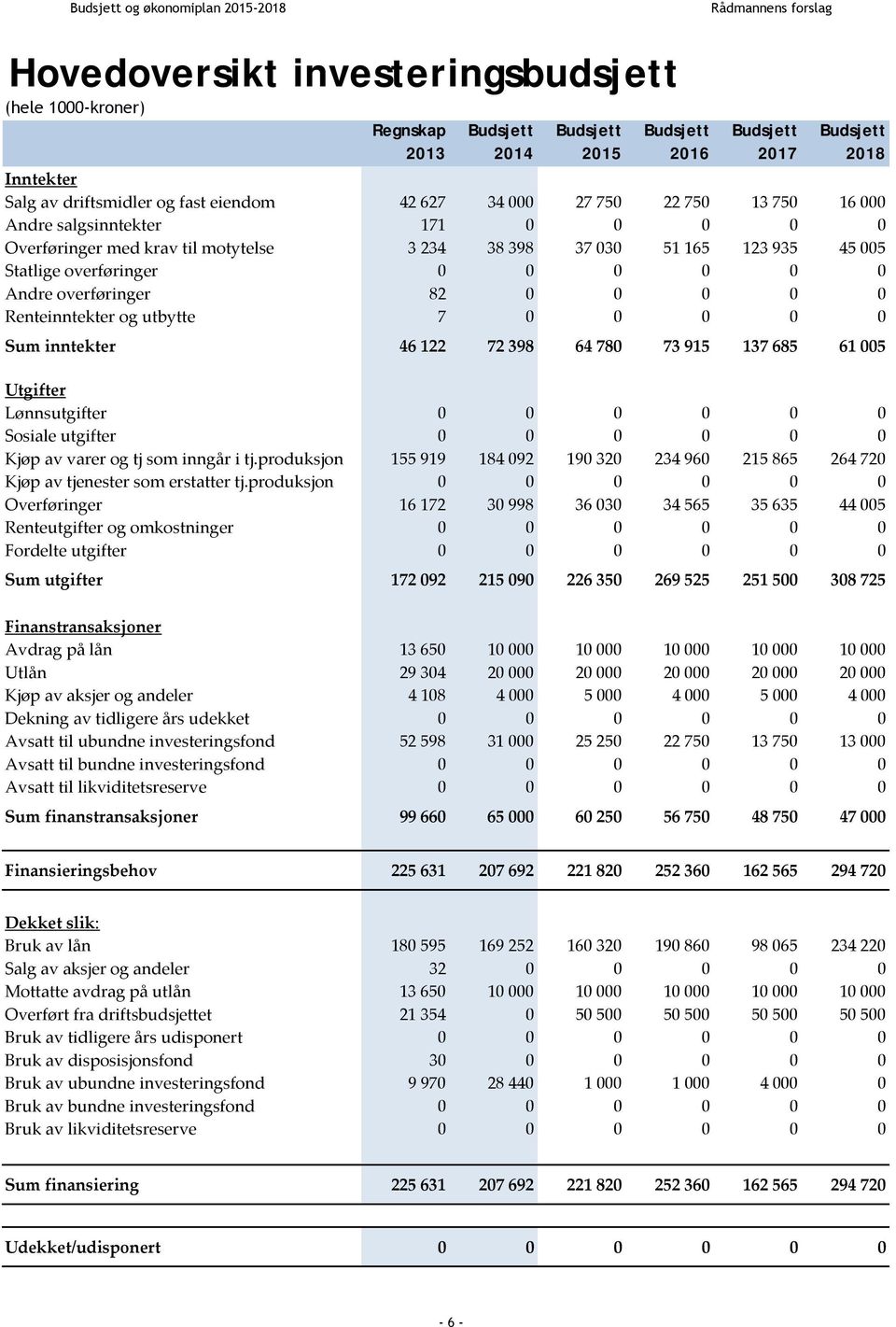 0 0 0 0 Renteinntekter og utbytte 7 0 0 0 0 0 Sum inntekter 46 122 72 398 64 780 73 915 137 685 61 005 Utgifter Lønnsutgifter 0 0 0 0 0 0 Sosiale utgifter 0 0 0 0 0 0 Kjøp av varer og tj som inngår i