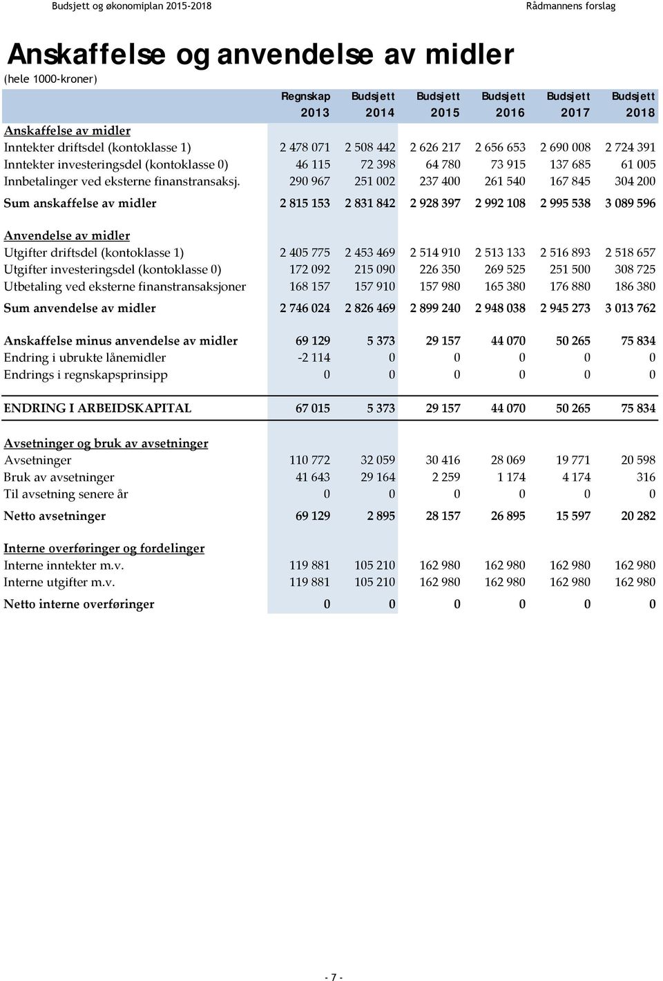 290 967 251 002 237 400 261 540 167 845 304 200 Sum anskaffelse av midler 2 815 153 2 831 842 2 928 397 2 992 108 2 995 538 3 089 596 Anvendelse av midler Utgifter driftsdel (kontoklasse 1) 2 405 775