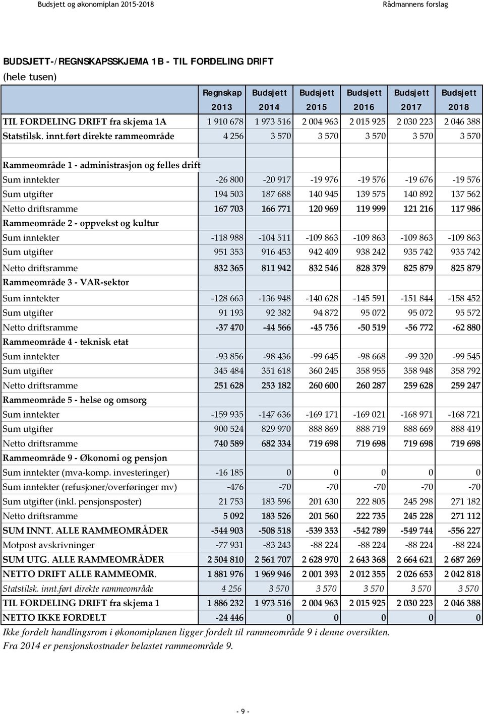 ført direkte rammeområde 4 256 3 570 3 570 3 570 3 570 3 570 Rammeområde 1 administrasjon og felles drift Sum inntekter 26 800 20 917 19 976 19 576 19 676 19 576 Sum utgifter 194 503 187 688 140 945