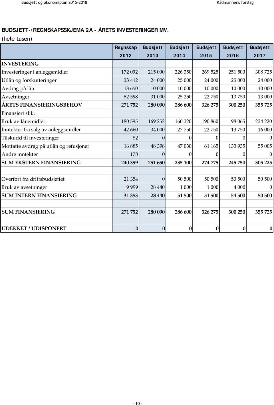 forskutteringer 33 412 24 000 25 000 24 000 25 000 24 000 Avdrag på lån 13 650 10 000 10 000 10 000 10 000 10 000 Avsetninger 52 598 31 000 25 250 22 750 13 750 13 000 ÅRETS FINANSIERINGSBEHOV 271
